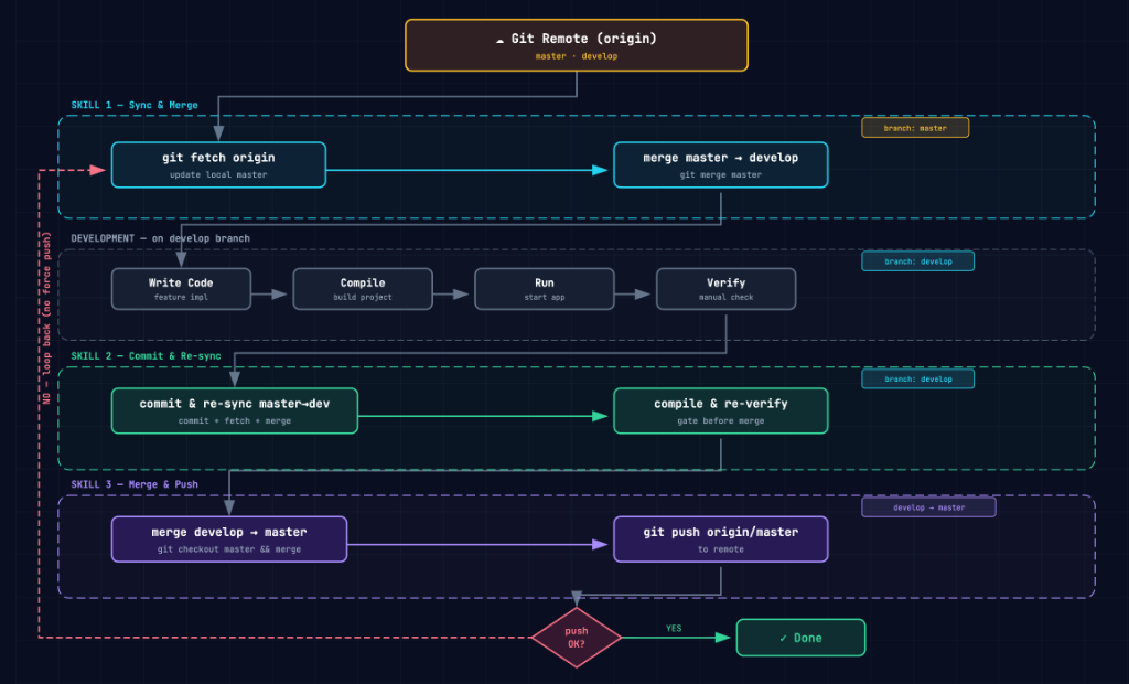 Git Workflow 3-Skill 架构图